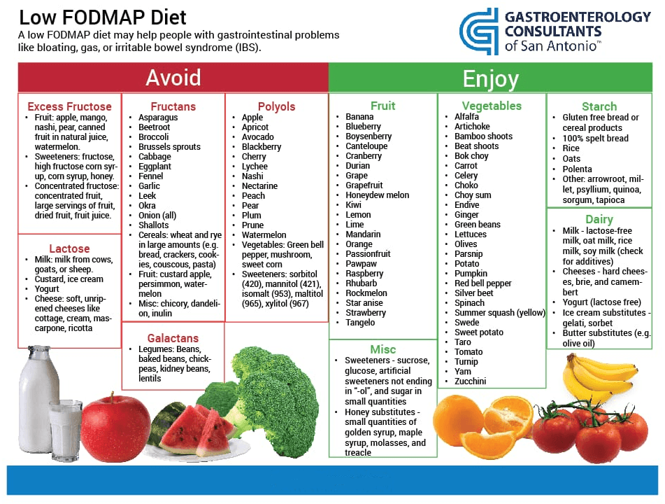 Therapeutiq Low FODMAP Diet
